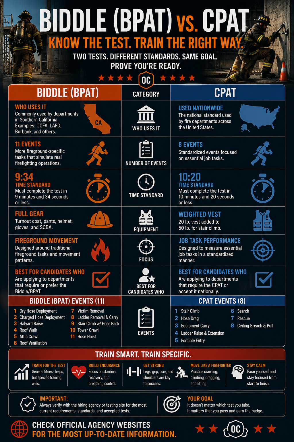 comparison of Biddle (BPAT) vs CPAT firefighter physical tests