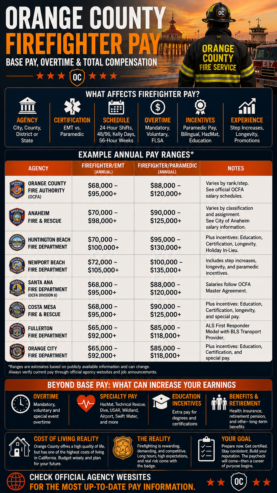 orange county firefighter pay comparison