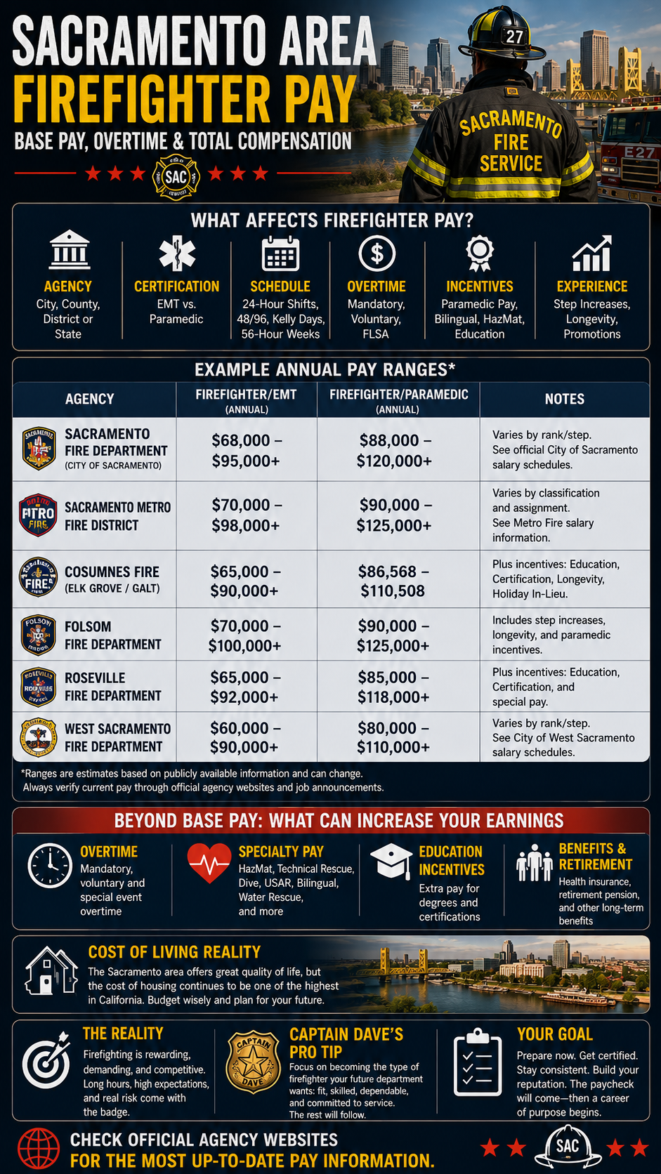 sacramento area firefighter pay