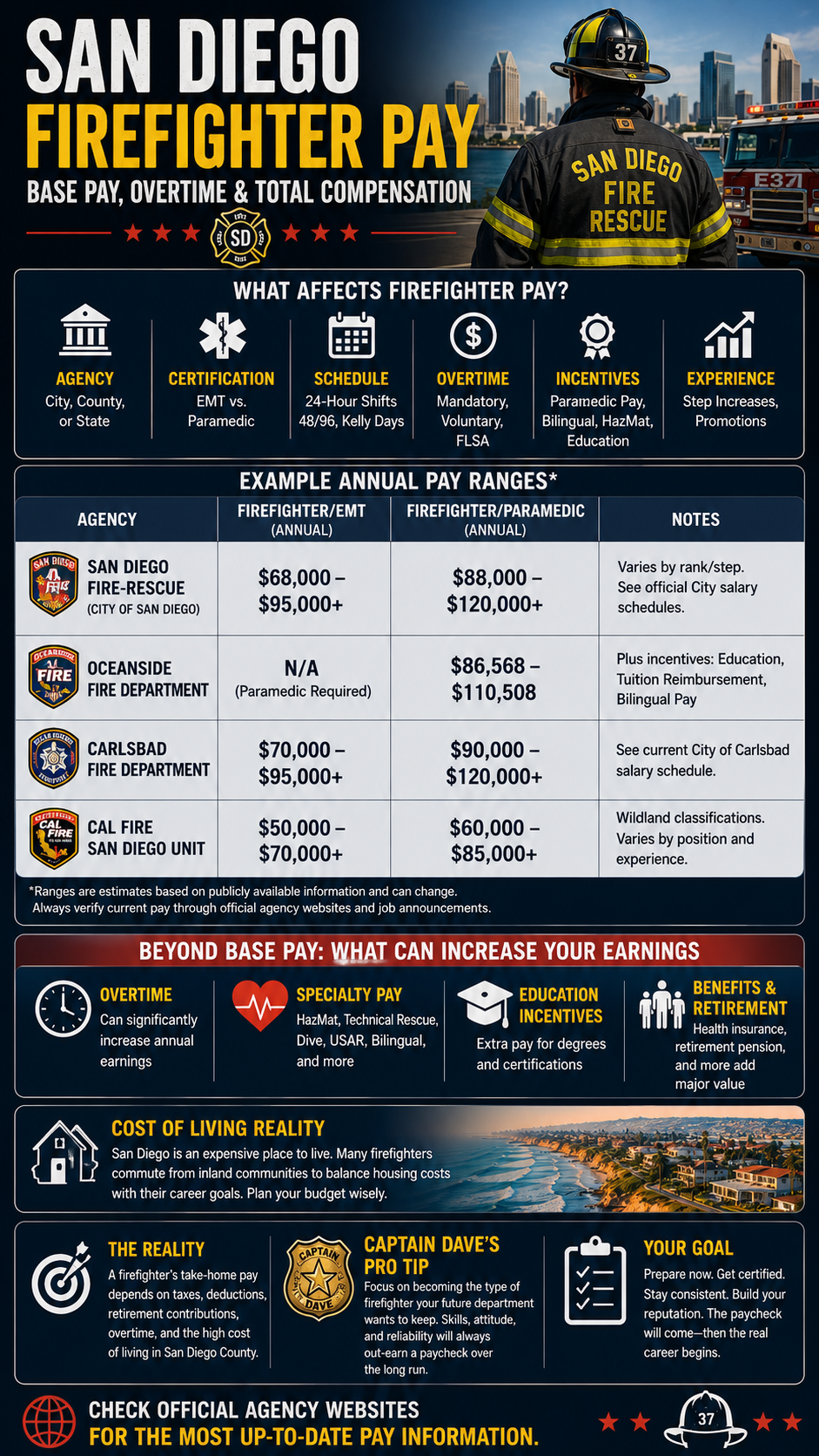 San Diego Firefighter Salary: Base Pay, Overtime, and Lifestyle Reality